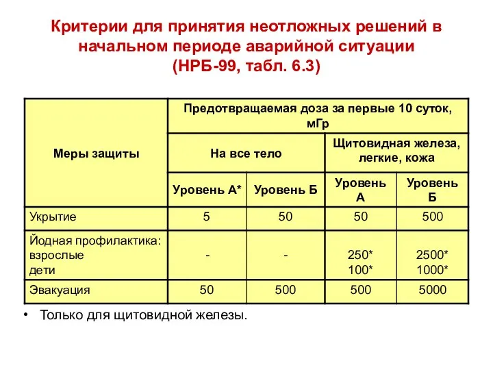 Критерии для принятия неотложных решений в начальном периоде аварийной ситуации (НРБ-99,