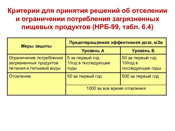 Критерии для принятия решений об отселении и ограничении потребления загрязненных пищевых продуктов (НРБ-99, табл. 6.4)