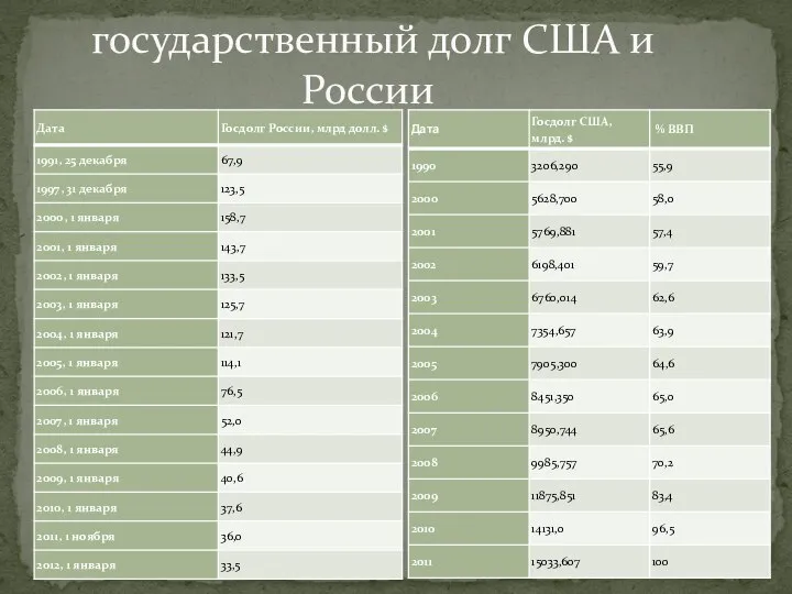 государственный долг США и России