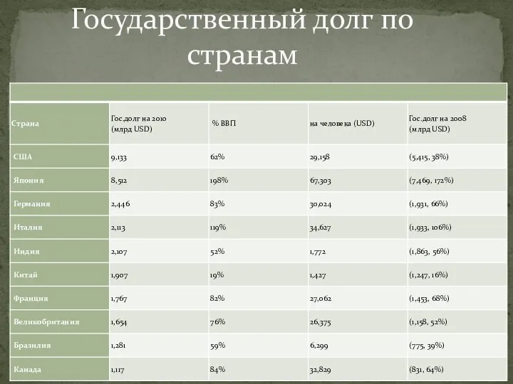 Государственный долг по странам