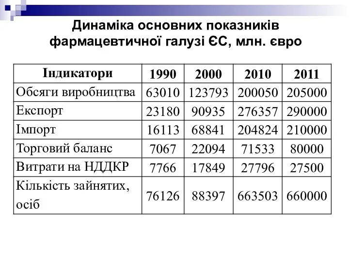 Динаміка основних показників фармацевтичної галузі ЄС, млн. євро