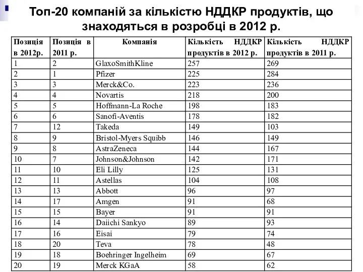 Топ-20 компаній за кількістю НДДКР продуктів, що знаходяться в розробці в 2012 р.