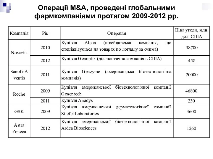 Операції M&A, проведені глобальними фармкомпаніями протягом 2009-2012 рр.