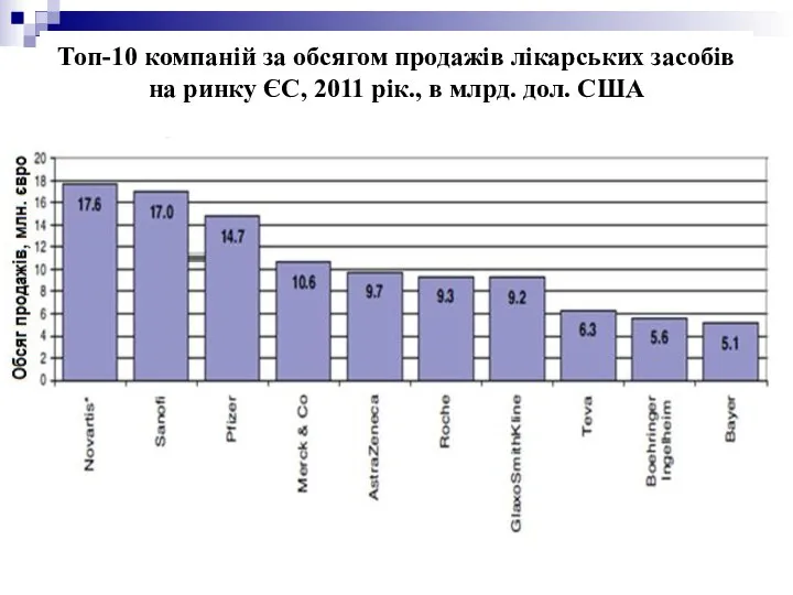 Топ-10 компаній за обсягом продажів лікарських засобів на ринку ЄС, 2011 рік., в млрд. дол. США