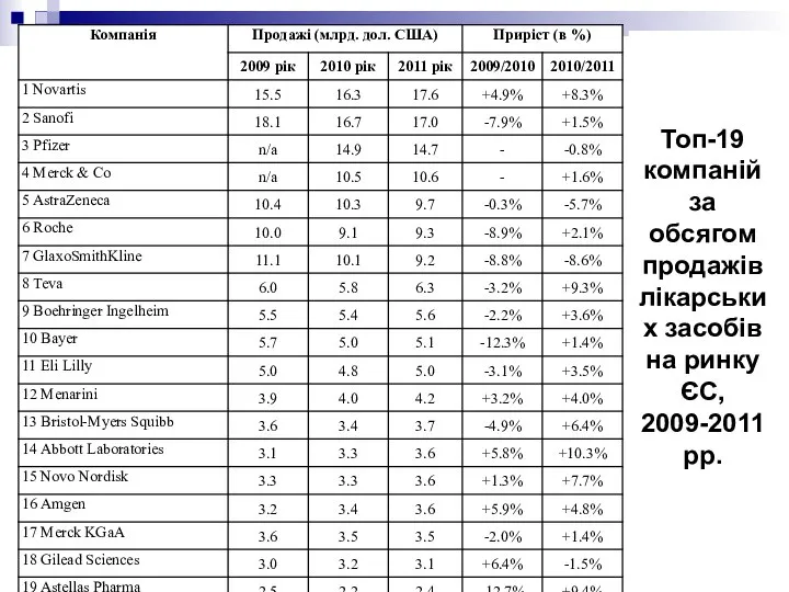 Топ-19 компаній за обсягом продажів лікарських засобів на ринку ЄС, 2009-2011рр.