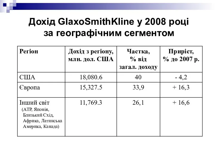 Дохід GlaxoSmithKline у 2008 році за географічним сегментом