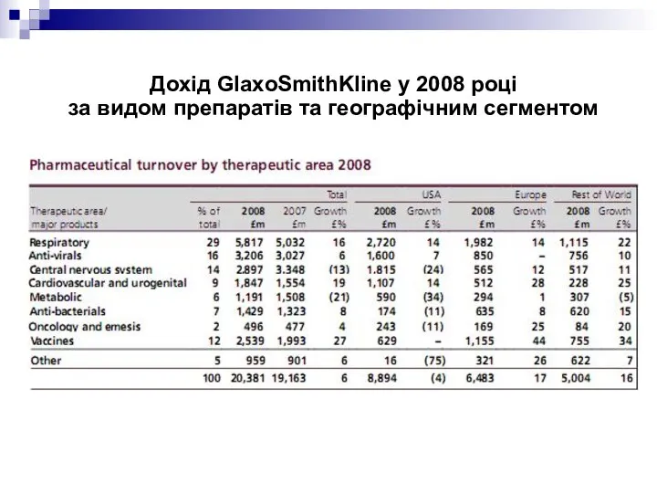 Дохід GlaxoSmithKline у 2008 році за видом препаратів та географічним сегментом