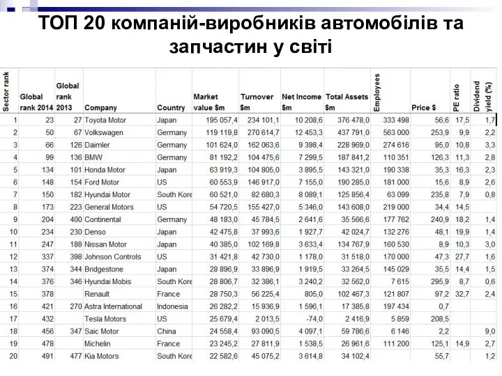 ТОП 20 компаній-виробників автомобілів та запчастин у світі