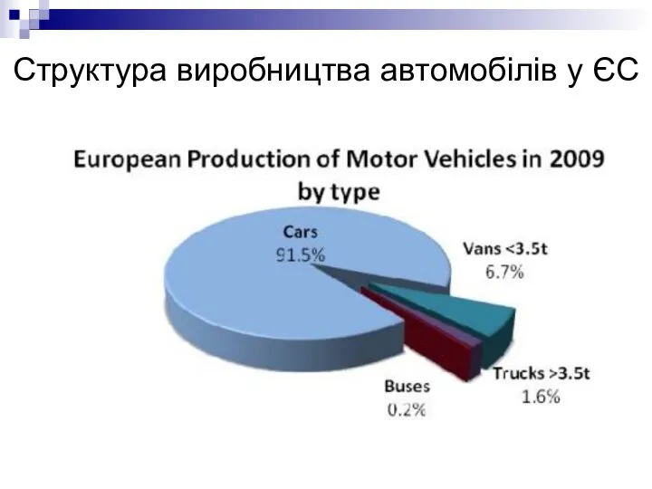 Структура виробництва автомобілів у ЄС