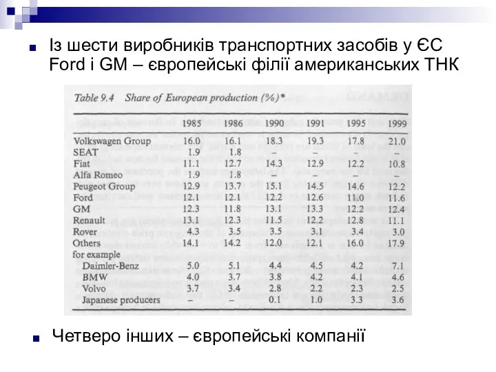 Із шести виробників транспортних засобів у ЄС Ford i GM –