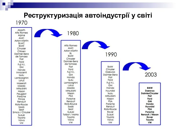 Реструктуризація автоіндустрії у світі