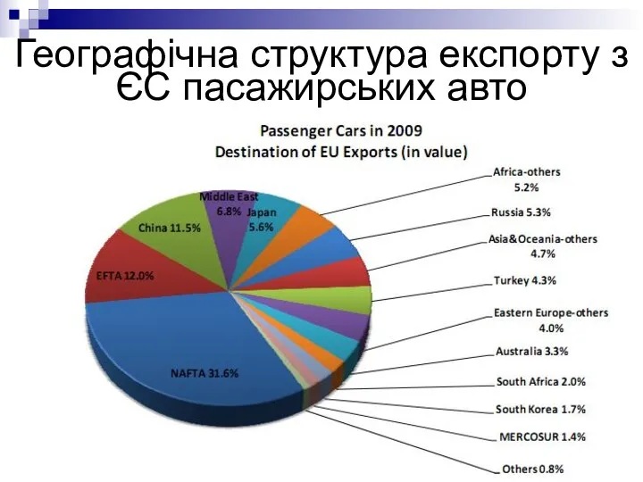 Географічна структура експорту з ЄС пасажирських авто