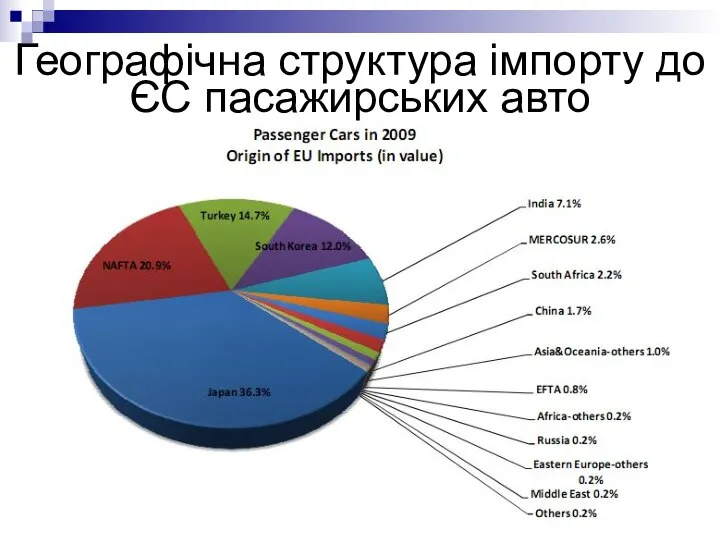 Географічна структура імпорту до ЄС пасажирських авто