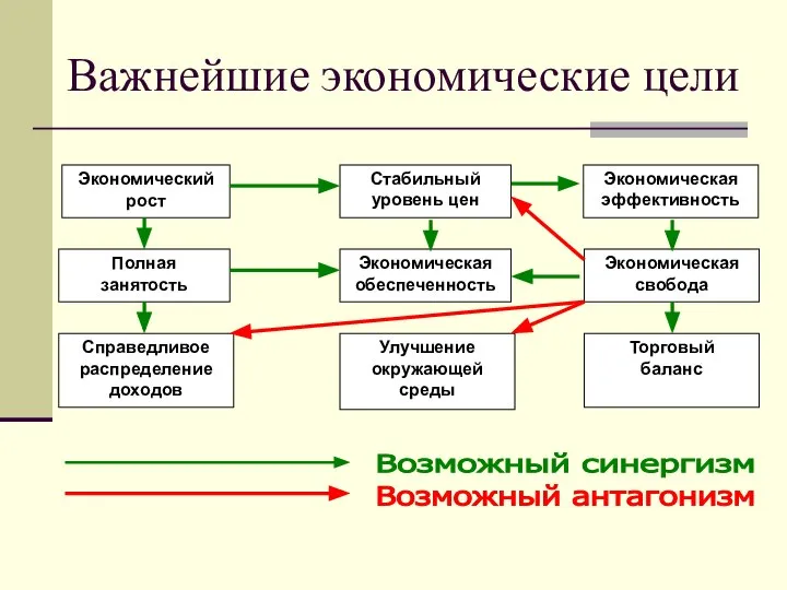 Важнейшие экономические цели Экономический рост Полная занятость Экономическая эффективность Стабильный уровень