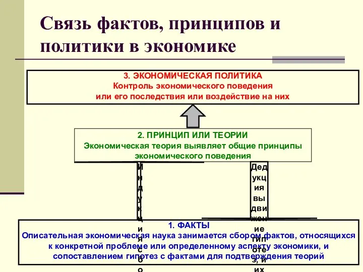 Связь фактов, принципов и политики в экономике 3. ЭКОНОМИЧЕСКАЯ ПОЛИТИКА Контроль