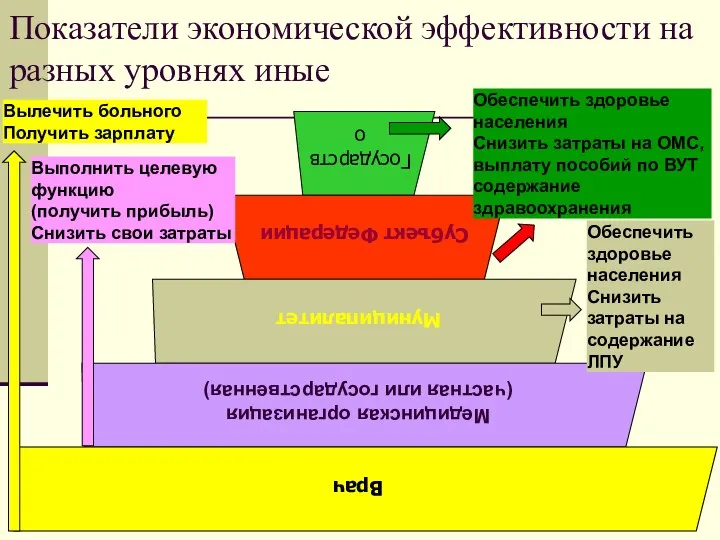 Показатели экономической эффективности на разных уровнях иные Государство Субъект Федерации Муниципалитет