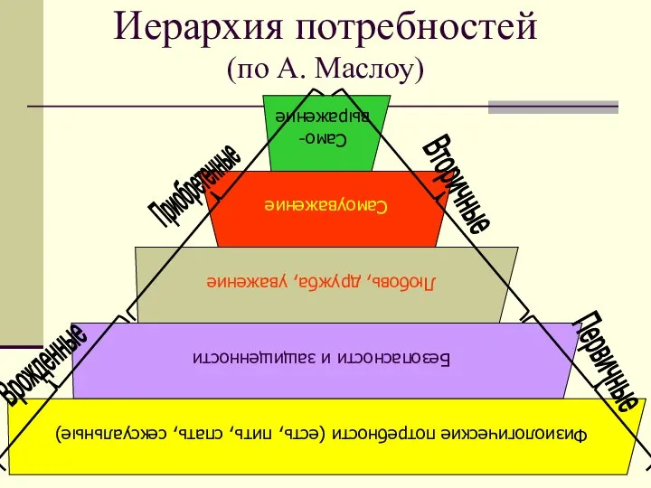 Иерархия потребностей (по А. Маслоу) Само- выражение Самоуважение Любовь, дружба, уважение