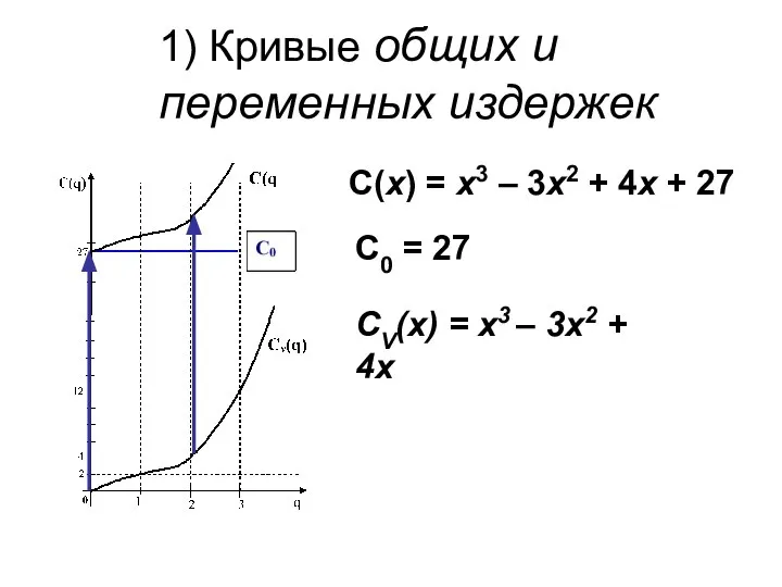 1) Кривые общих и переменных издержек C(x) = x3 – 3x2