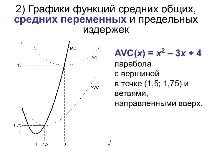 2) Графики функций средних общих, средних переменных и предельных издержек AVC(x)