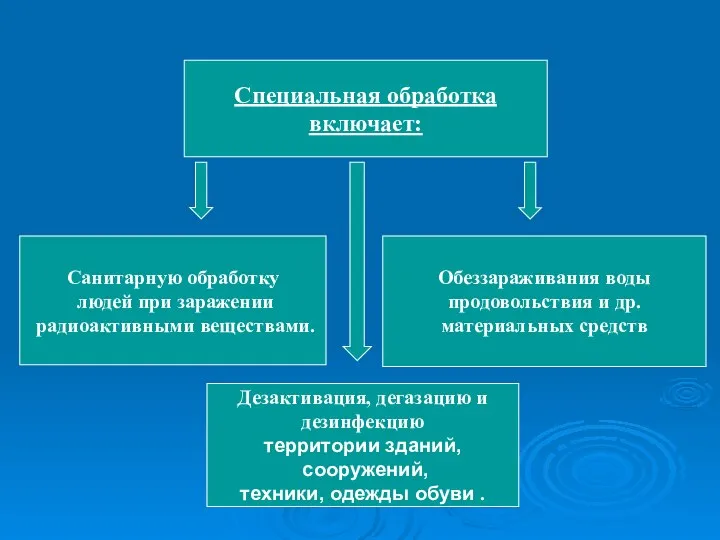 Специальная обработка включает: Санитарную обработку людей при заражении радиоактивными веществами. Дезактивация,