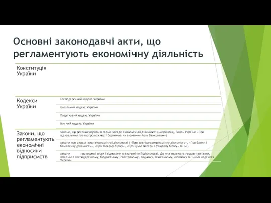 Основні законодавчі акти, що регламентують економічну діяльність