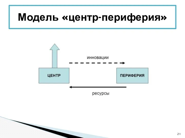 Модель «центр-периферия»