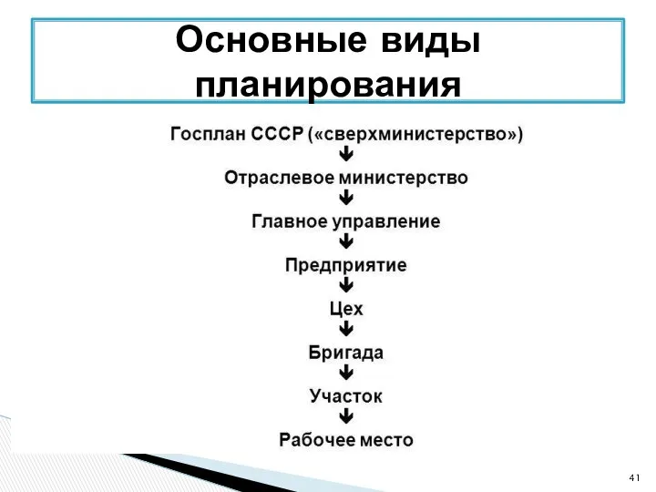 Отраслевое планирование – планирование развития по отдельным отраслям экономики, при котором