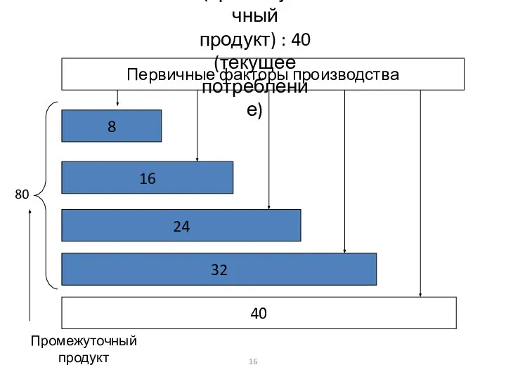 Первичные факторы производства 8 16 24 32 40 Промежуточный продукт 80