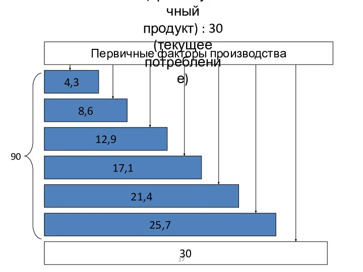 Первичные факторы производства 4,3 8,6 12,9 17,1 30 90 (промежуточный продукт)