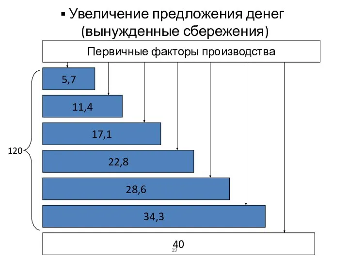 Увеличение предложения денег (вынужденные сбережения) Первичные факторы производства 5,7 11,4 17,1 22,8 40 28,6 34,3 120