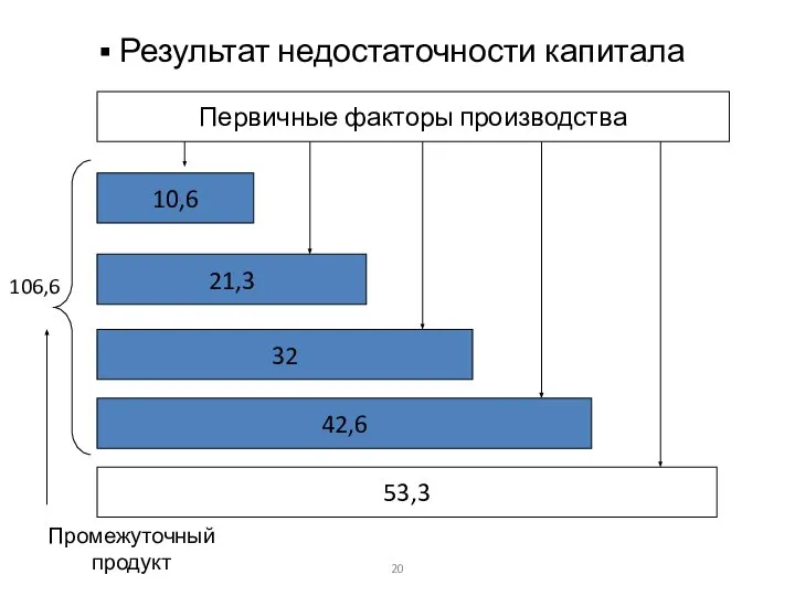 Результат недостаточности капитала Первичные факторы производства 10,6 21,3 32 42,6 53,3 Промежуточный продукт 106,6