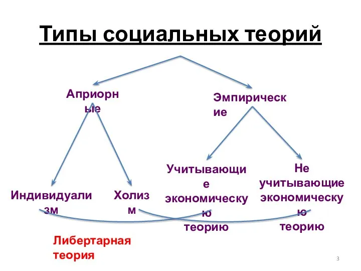 Типы социальных теорий Априорные Эмпирические Не учитывающие экономическую теорию Учитывающие экономическую теорию Холизм Индивидуализм Либертарная теория