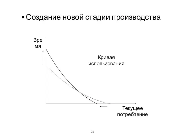 Создание новой стадии производства Время Текущее потребление Кривая использования