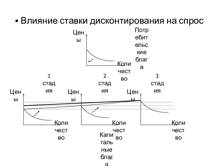 Влияние ставки дисконтирования на спрос Цены Количество Цены Количество Цены Количество