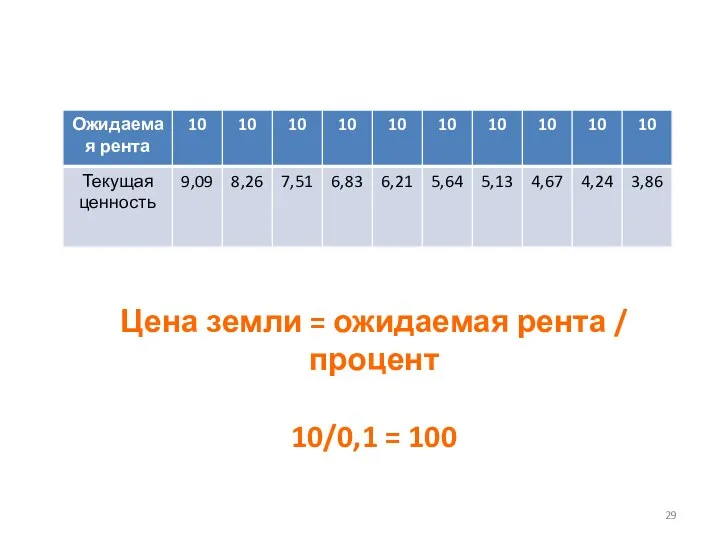 Цена земли = ожидаемая рента / процент 10/0,1 = 100