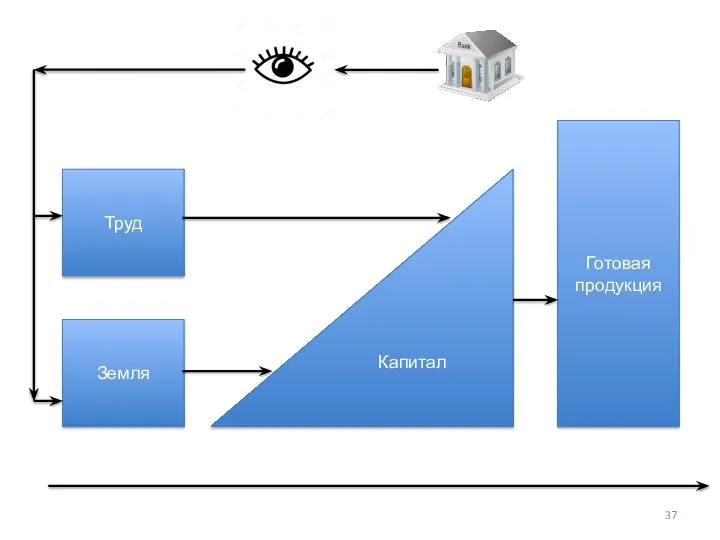 Труд Земля Капитал Готовая продукция