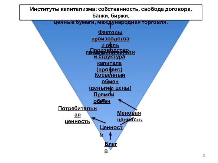 Ценность Потребительная ценность Меновая ценность Прямой обмен Косвенный обмен (деньги и