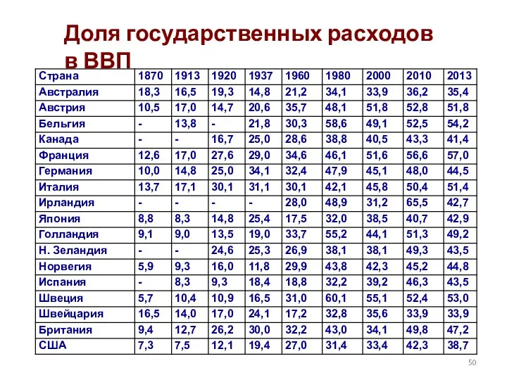 Доля государственных расходов в ВВП