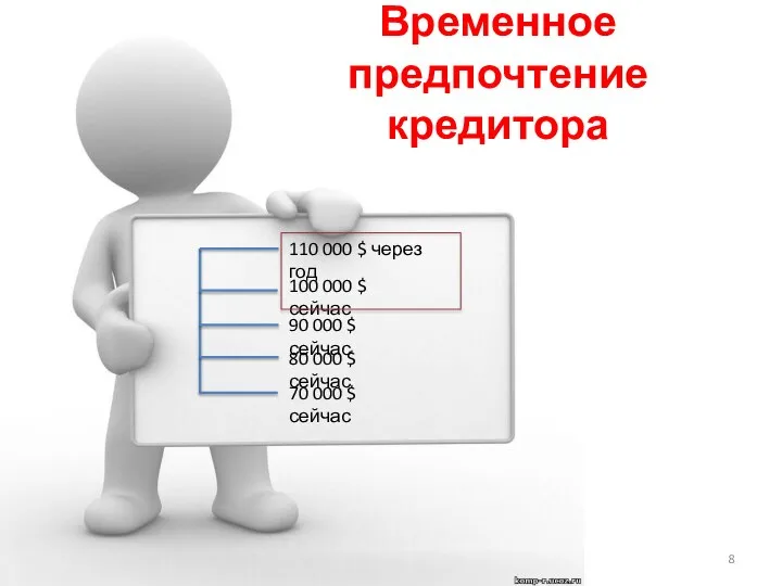 Временное предпочтение кредитора 110 000 $ через год 100 000 $