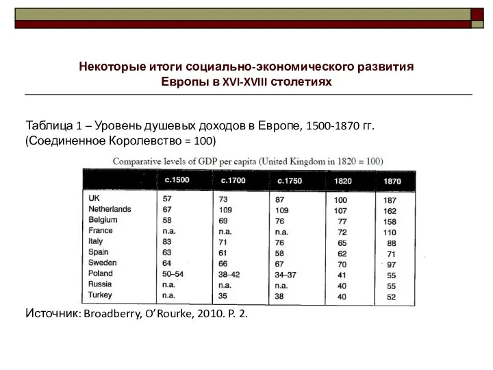 Некоторые итоги социально-экономического развития Европы в XVI-XVIII столетиях Таблица 1 –