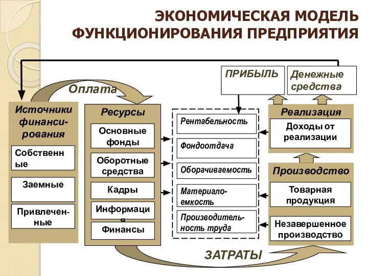 ЭКОНОМИЧЕСКАЯ МОДЕЛЬ ФУНКЦИОНИРОВАНИЯ ПРЕДПРИЯТИЯ