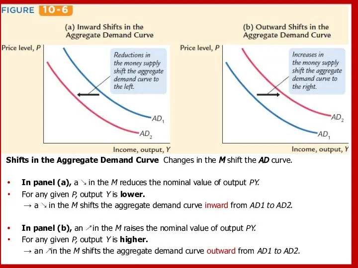 Shifts in the Aggregate Demand Curve Changes in the M shift