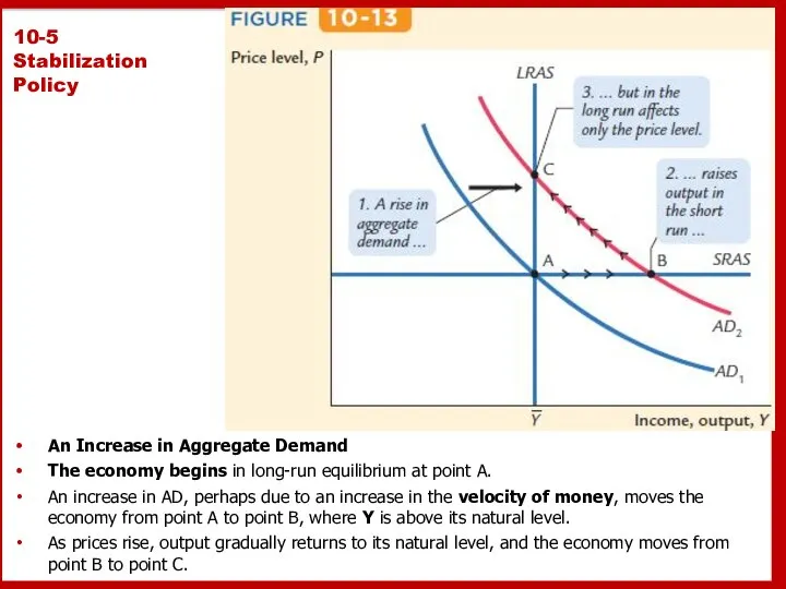 10-5 Stabilization Policy An Increase in Aggregate Demand The economy begins
