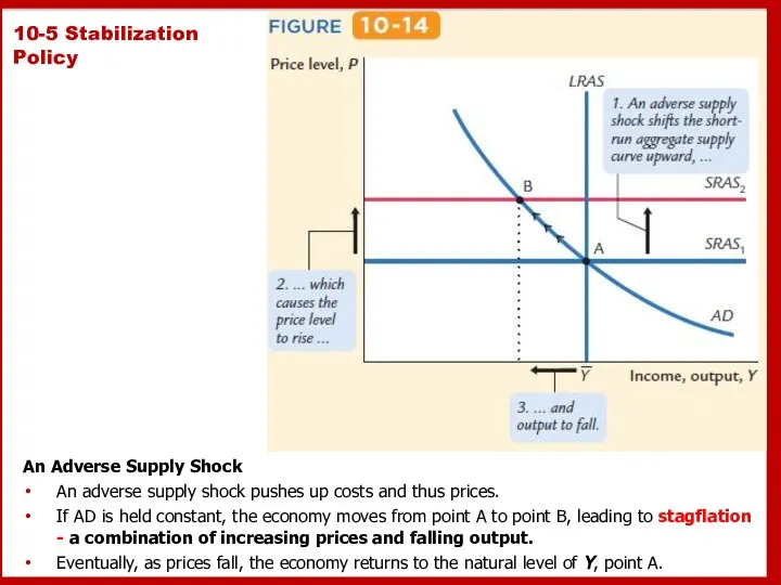 10-5 Stabilization Policy An Adverse Supply Shock An adverse supply shock