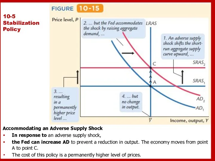 10-5 Stabilization Policy Accommodating an Adverse Supply Shock In response to