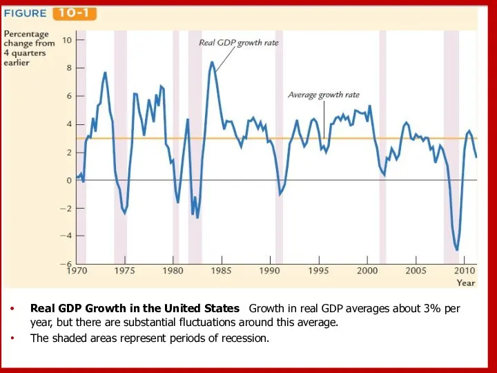 Real GDP Growth in the United States Growth in real GDP