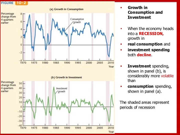 Growth in Consumption and Investment When the economy heads into a