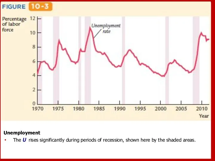 Unemployment The U rises significantly during periods of recession, shown here by the shaded areas.