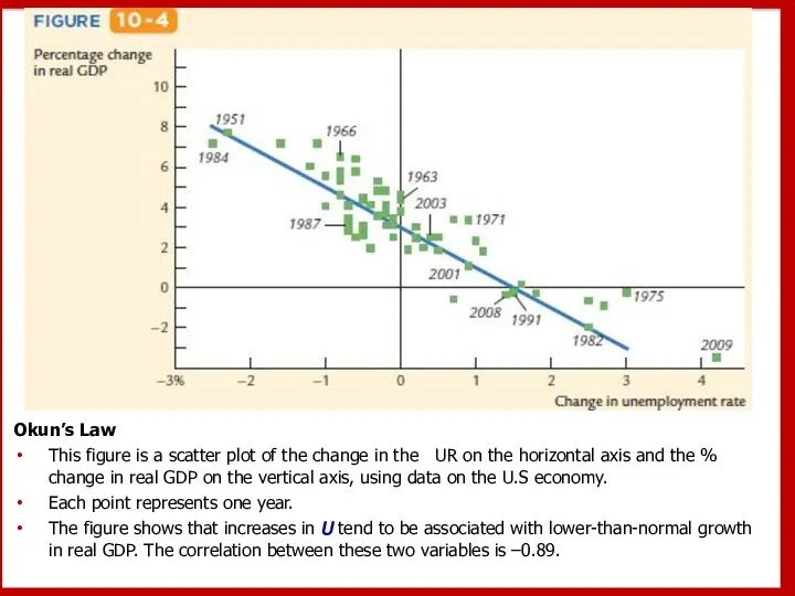 Okun’s Law This figure is a scatter plot of the change