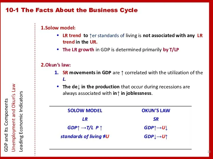 10-1 The Facts About the Business Cycle GDP and Its Components